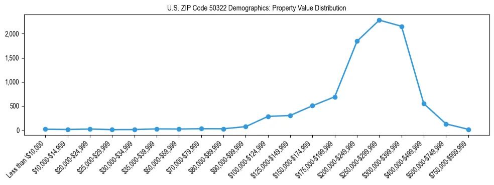 Line chart showing the distribution of property values for owner-occupied housing units in US ZIP Code 50322.