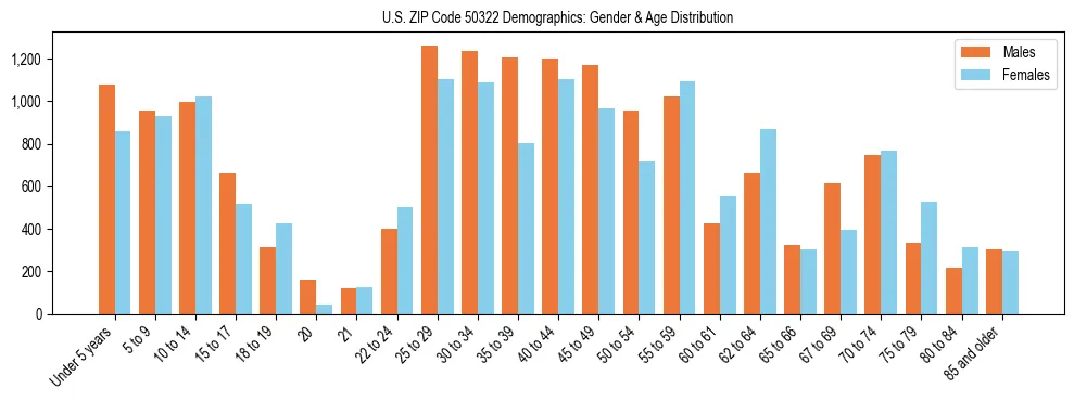 Bar chart showing the population distribution of US ZIP Code 50322 by age group and gender, based on 2023 ACS data.