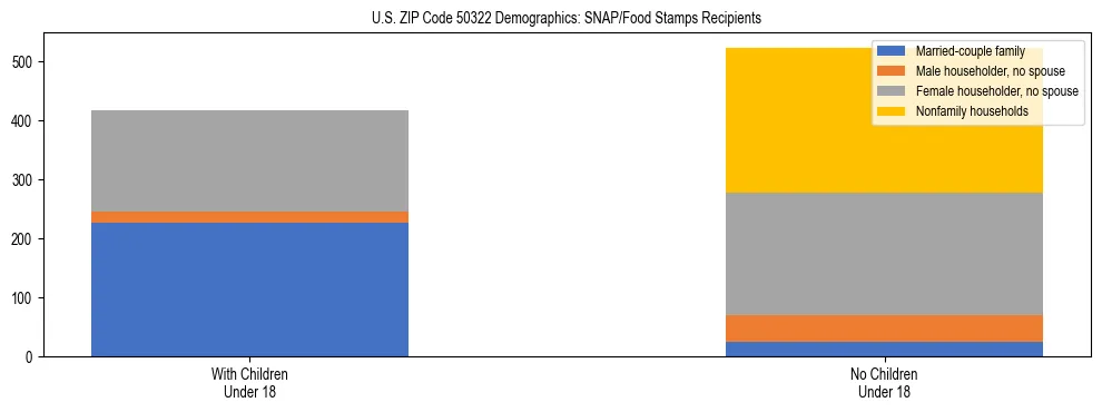 Stacked bar chart showing SNAP/Food Stamps recipient household composition by presence of children under 18 in US ZIP Code 50322, based on 2023 ACS data.