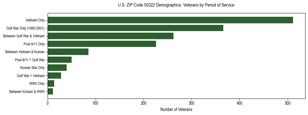 Horizontal bar chart showing veteran distribution by period of military service in US ZIP Code 50322, based on 2023 ACS data.