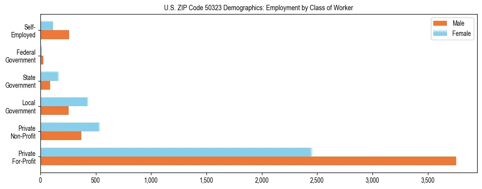 Horizontal bar chart showing employment distribution by class of worker and gender in US ZIP Code 50323, based on 2023 ACS data.