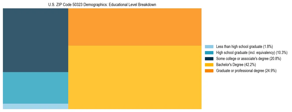 Treemap chart illustrating the educational attainment breakdown for population 25 years and over in US ZIP Code 50323.