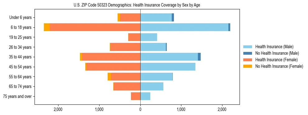 Pyramid chart showing health insurance coverage by age and sex in US ZIP Code 50323.