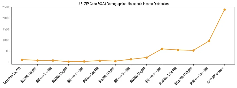 Horizontal bar chart showing household income distribution in US ZIP Code 50323.
