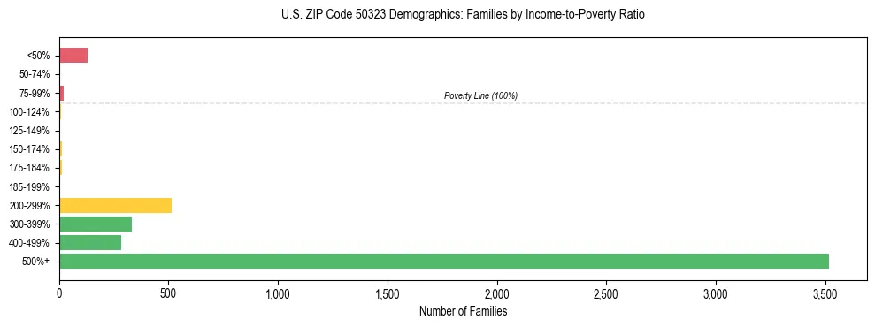 Horizontal bar chart showing family distribution by income-to-poverty ratio in US ZIP Code 50323, based on 2023 ACS data.