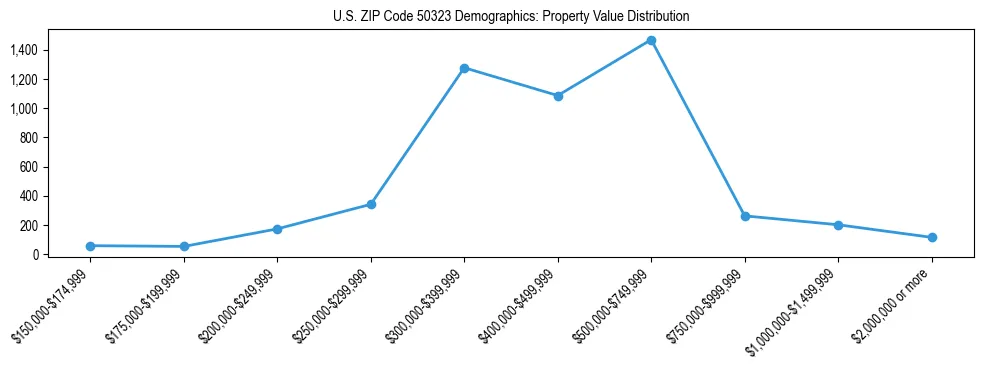 Line chart showing the distribution of property values for owner-occupied housing units in US ZIP Code 50323.