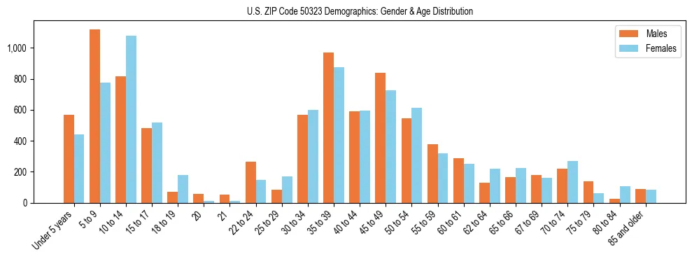 Bar chart showing the population distribution of US ZIP Code 50323 by age group and gender, based on 2023 ACS data.