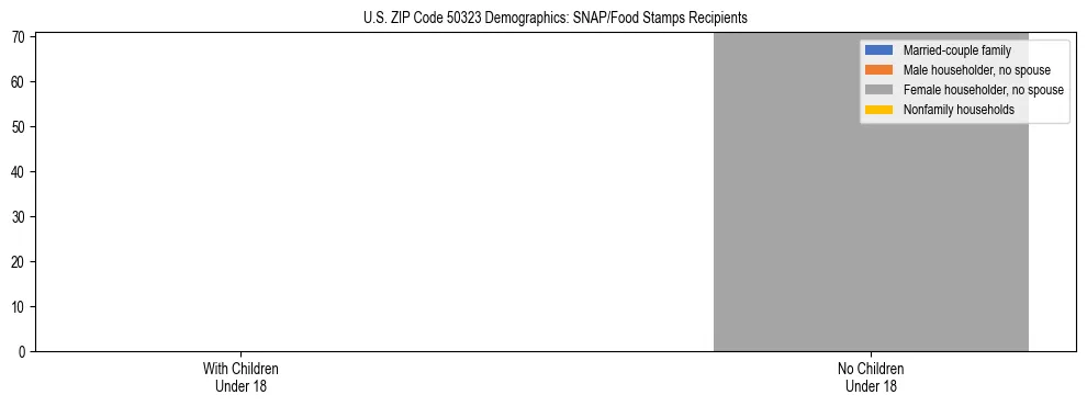 Stacked bar chart showing SNAP/Food Stamps recipient household composition by presence of children under 18 in US ZIP Code 50323, based on 2023 ACS data.
