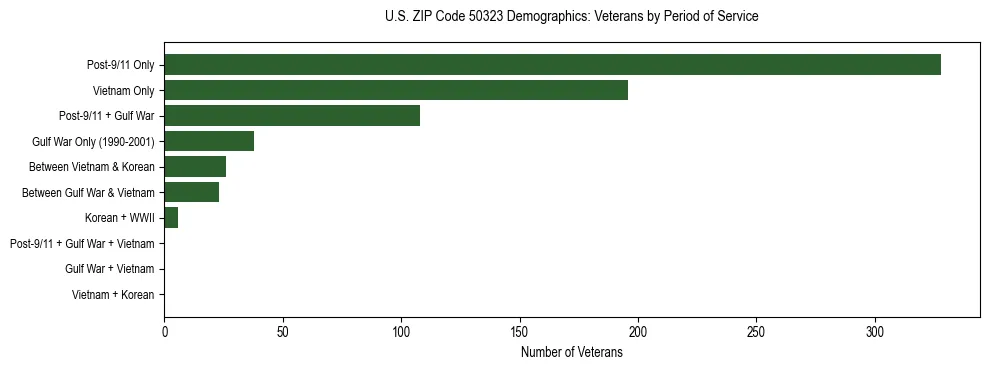 Horizontal bar chart showing veteran distribution by period of military service in US ZIP Code 50323, based on 2023 ACS data.