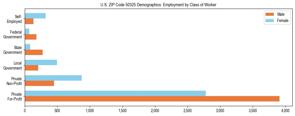 Horizontal bar chart showing employment distribution by class of worker and gender in US ZIP Code 50325, based on 2023 ACS data.