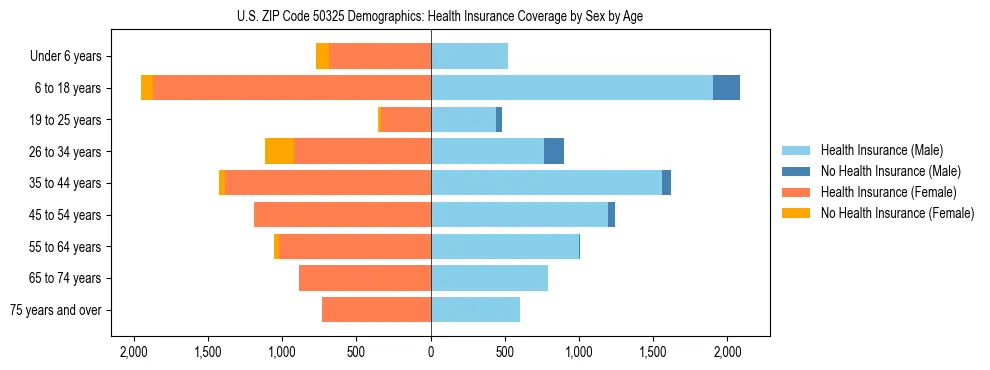 Pyramid chart showing health insurance coverage by age and sex in US ZIP Code 50325.