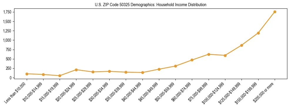 Horizontal bar chart showing household income distribution in US ZIP Code 50325.