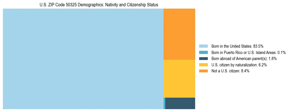 Treemap showing the population distribution by nativity and citizenship status in US ZIP Code 50325 based on U.S. Census data.