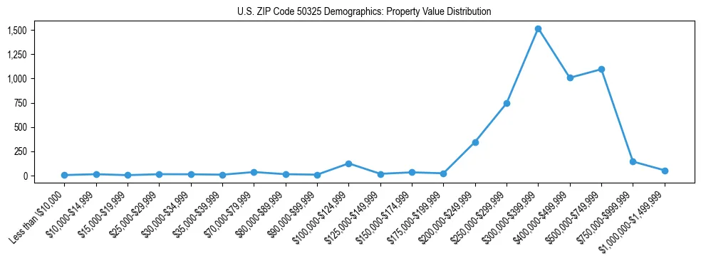 Line chart showing the distribution of property values for owner-occupied housing units in US ZIP Code 50325.