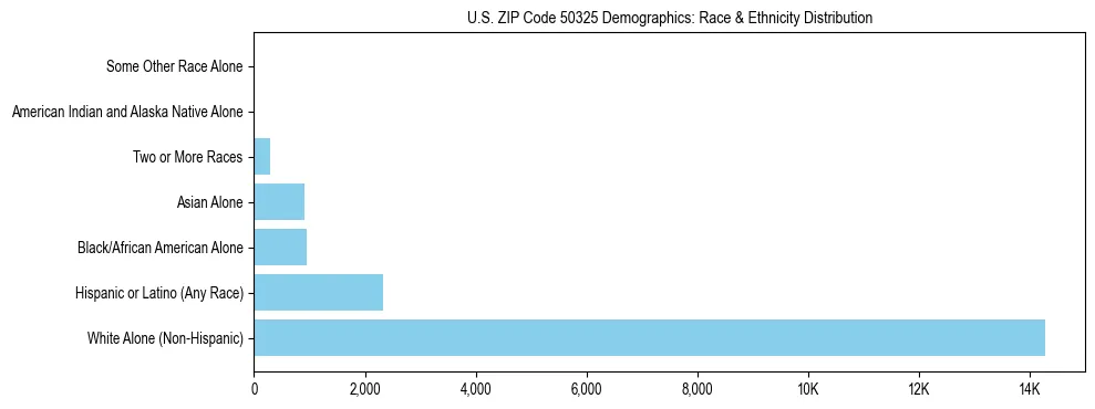 Race and Ethnicity Distribution Chart for US ZIP Code 50325
