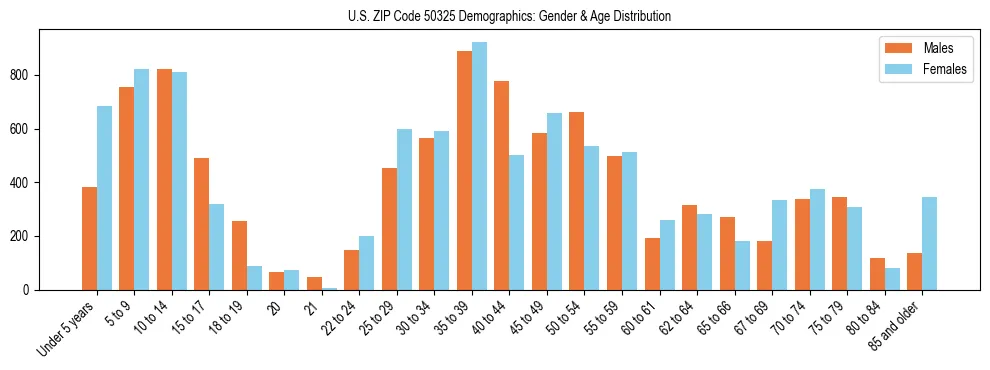 Bar chart showing the population distribution of US ZIP Code 50325 by age group and gender, based on 2023 ACS data.