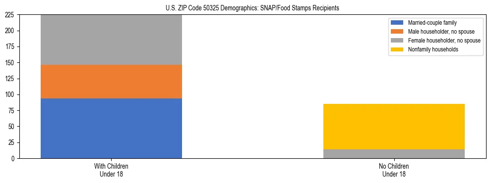 Stacked bar chart showing SNAP/Food Stamps recipient household composition by presence of children under 18 in US ZIP Code 50325, based on 2023 ACS data.