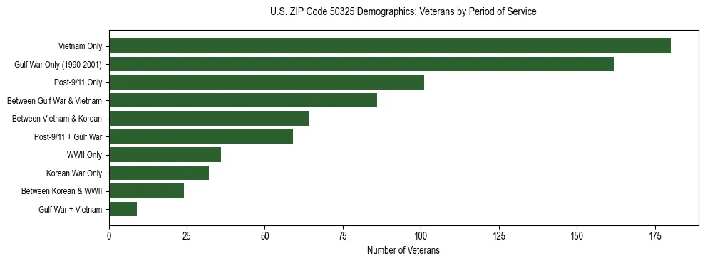 Horizontal bar chart showing veteran distribution by period of military service in US ZIP Code 50325, based on 2023 ACS data.