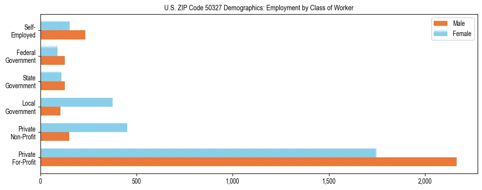 Horizontal bar chart showing employment distribution by class of worker and gender in US ZIP Code 50327, based on 2023 ACS data.