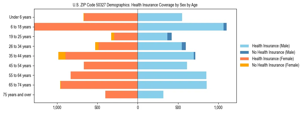 Pyramid chart showing health insurance coverage by age and sex in US ZIP Code 50327.