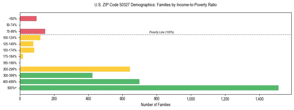 Horizontal bar chart showing family distribution by income-to-poverty ratio in US ZIP Code 50327, based on 2023 ACS data.