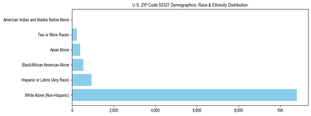 Race and Ethnicity Distribution Chart for US ZIP Code 50327