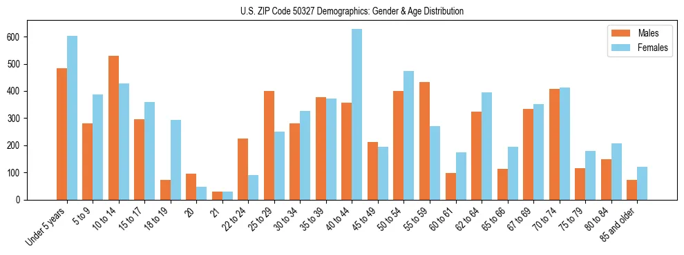 Bar chart showing the population distribution of US ZIP Code 50327 by age group and gender, based on 2023 ACS data.