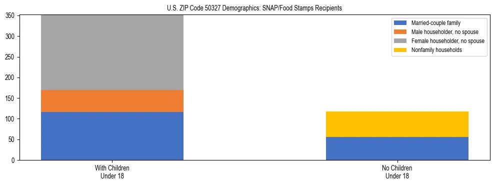 Stacked bar chart showing SNAP/Food Stamps recipient household composition by presence of children under 18 in US ZIP Code 50327, based on 2023 ACS data.