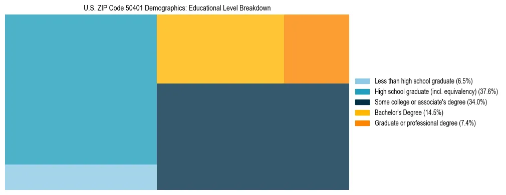 Treemap chart illustrating the educational attainment breakdown for population 25 years and over in US ZIP Code 50401.