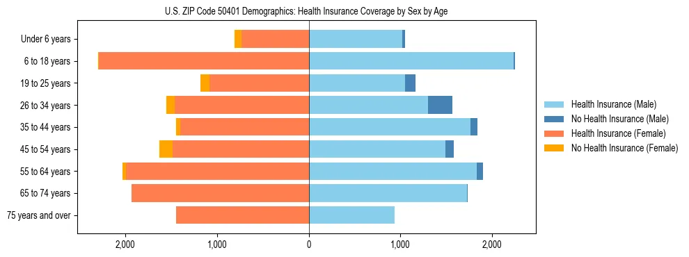 Pyramid chart showing health insurance coverage by age and sex in US ZIP Code 50401.