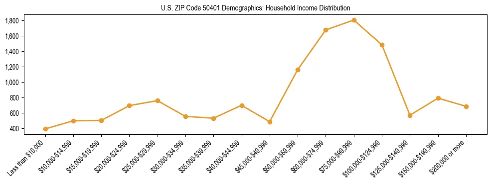 Horizontal bar chart showing household income distribution in US ZIP Code 50401.
