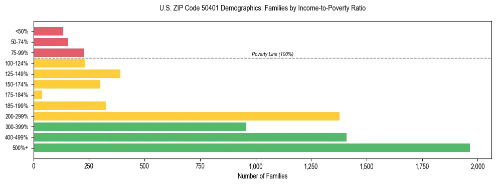 Horizontal bar chart showing family distribution by income-to-poverty ratio in US ZIP Code 50401, based on 2023 ACS data.