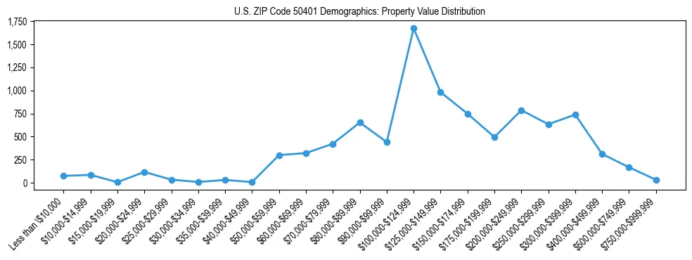 Line chart showing the distribution of property values for owner-occupied housing units in US ZIP Code 50401.