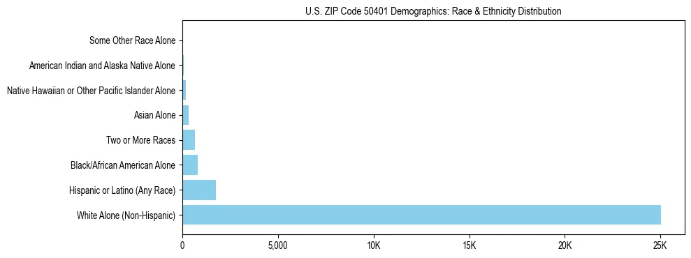 Race and Ethnicity Distribution Chart for US ZIP Code 50401
