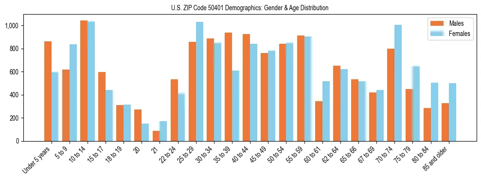 Bar chart showing the population distribution of US ZIP Code 50401 by age group and gender, based on 2023 ACS data.