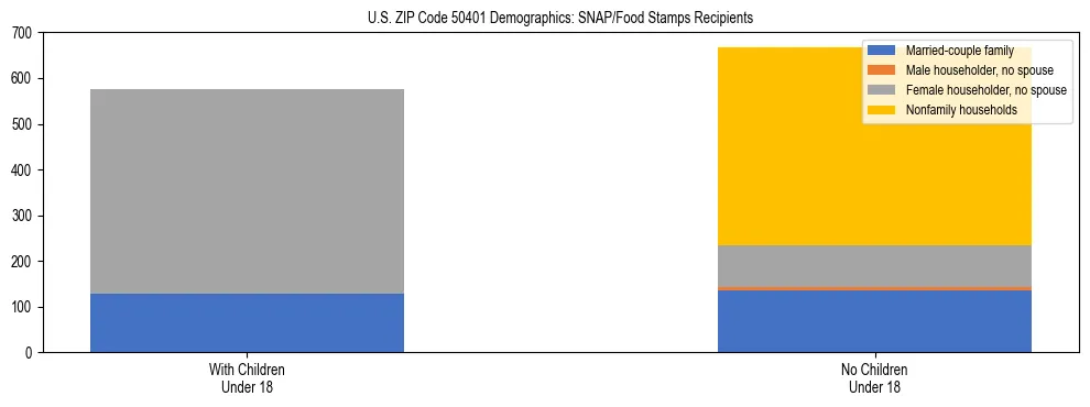 Stacked bar chart showing SNAP/Food Stamps recipient household composition by presence of children under 18 in US ZIP Code 50401, based on 2023 ACS data.