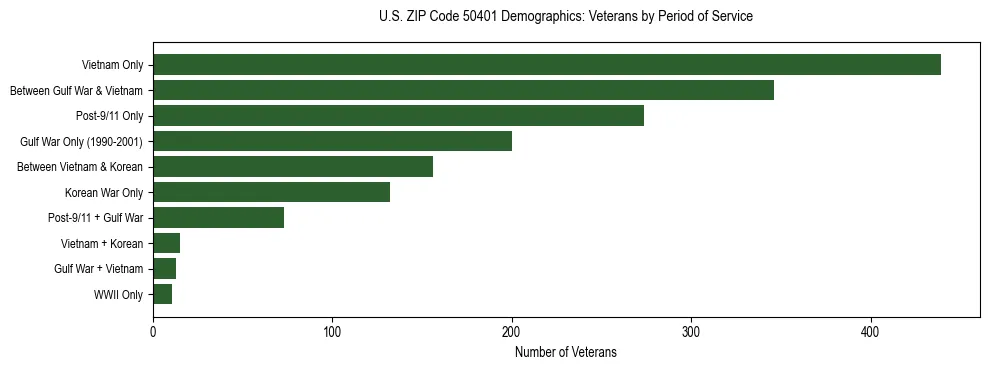 Horizontal bar chart showing veteran distribution by period of military service in US ZIP Code 50401, based on 2023 ACS data.
