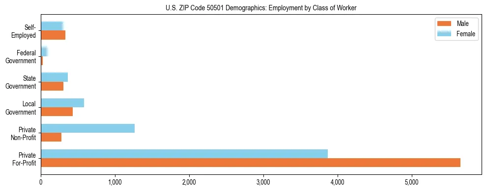 Horizontal bar chart showing employment distribution by class of worker and gender in US ZIP Code 50501, based on 2023 ACS data.