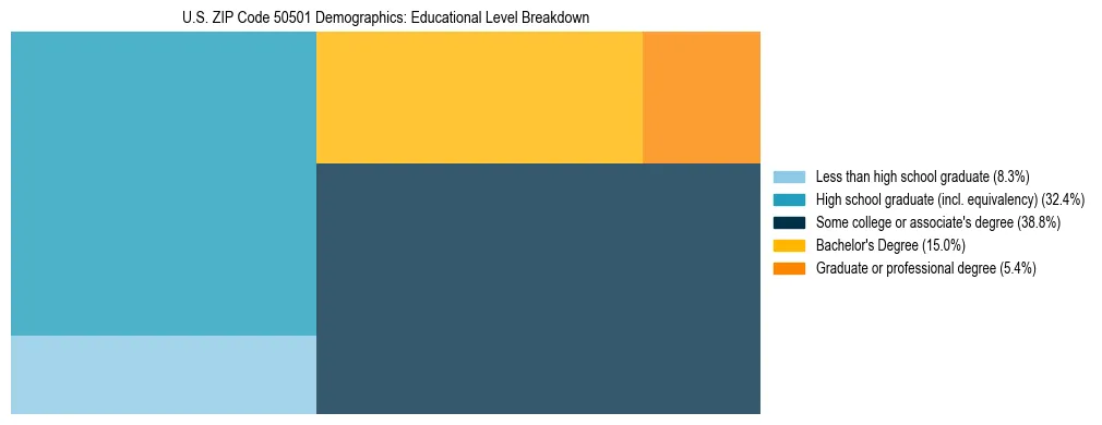 Treemap chart illustrating the educational attainment breakdown for population 25 years and over in US ZIP Code 50501.