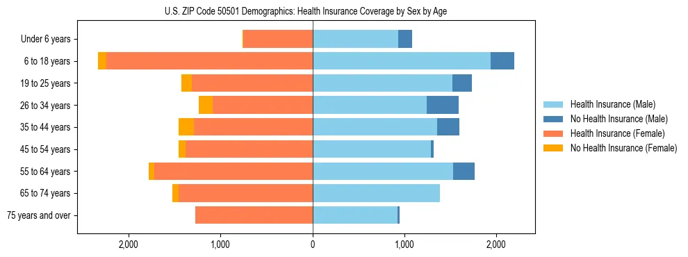 Pyramid chart showing health insurance coverage by age and sex in US ZIP Code 50501.