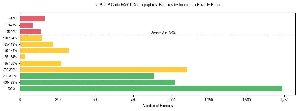 Horizontal bar chart showing family distribution by income-to-poverty ratio in US ZIP Code 50501, based on 2023 ACS data.