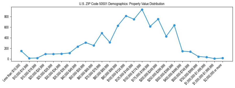 Line chart showing the distribution of property values for owner-occupied housing units in US ZIP Code 50501.
