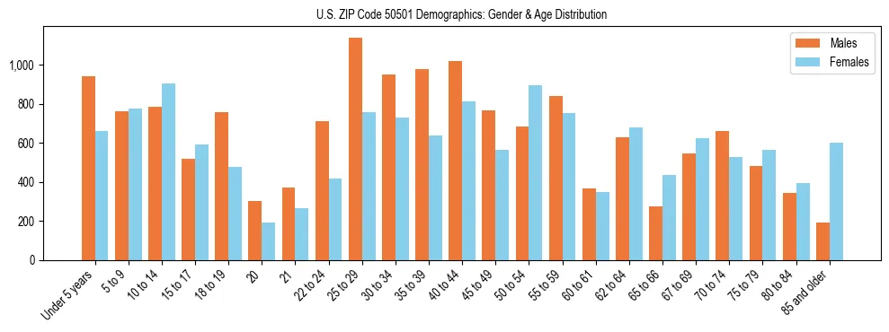 Bar chart showing the population distribution of US ZIP Code 50501 by age group and gender, based on 2023 ACS data.