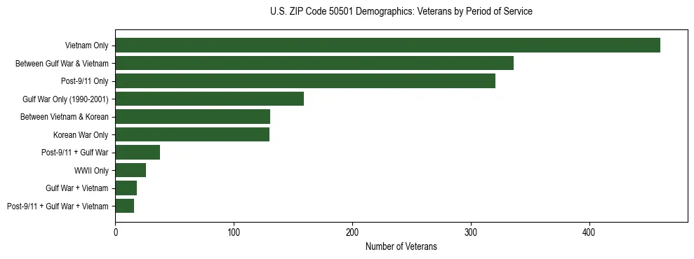 Horizontal bar chart showing veteran distribution by period of military service in US ZIP Code 50501, based on 2023 ACS data.