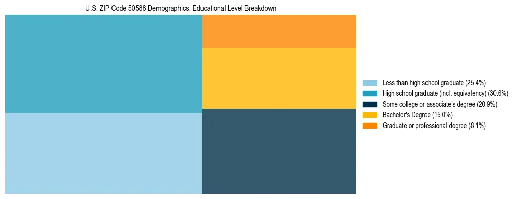 Treemap chart illustrating the educational attainment breakdown for population 25 years and over in US ZIP Code 50588.