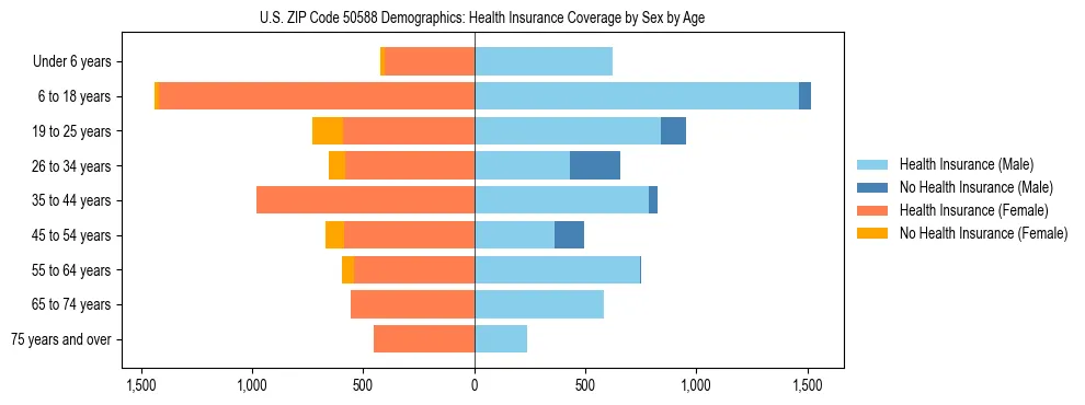 Pyramid chart showing health insurance coverage by age and sex in US ZIP Code 50588.