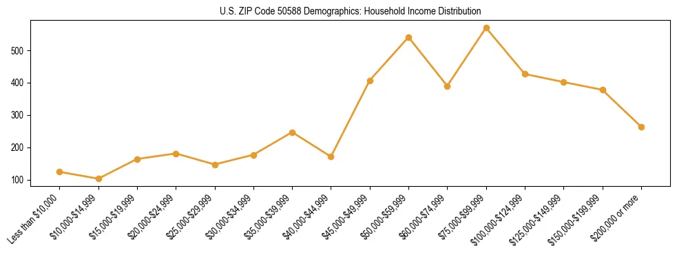 Horizontal bar chart showing household income distribution in US ZIP Code 50588.
