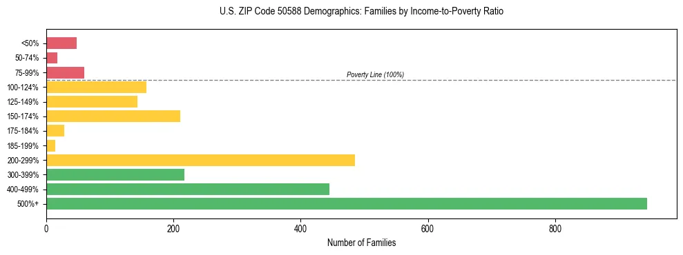 Horizontal bar chart showing family distribution by income-to-poverty ratio in US ZIP Code 50588, based on 2023 ACS data.