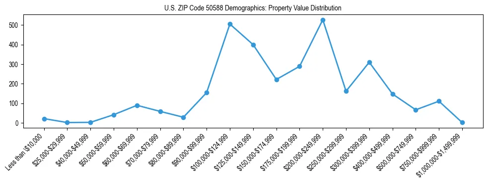 Line chart showing the distribution of property values for owner-occupied housing units in US ZIP Code 50588.