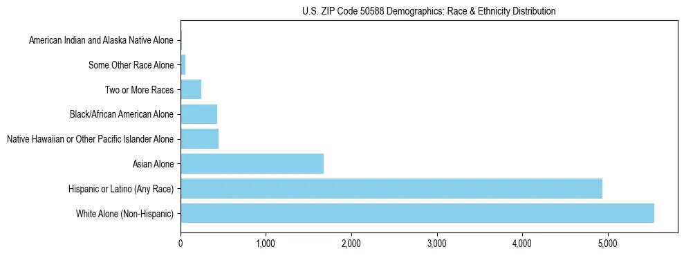 Race and Ethnicity Distribution Chart for US ZIP Code 50588